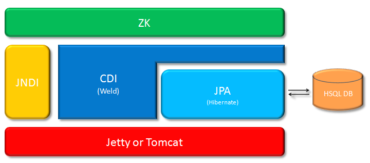 Zk cdi integration application stack.png