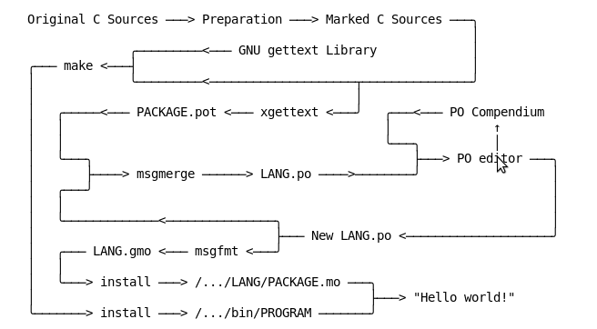 GNU gettext workflow.png