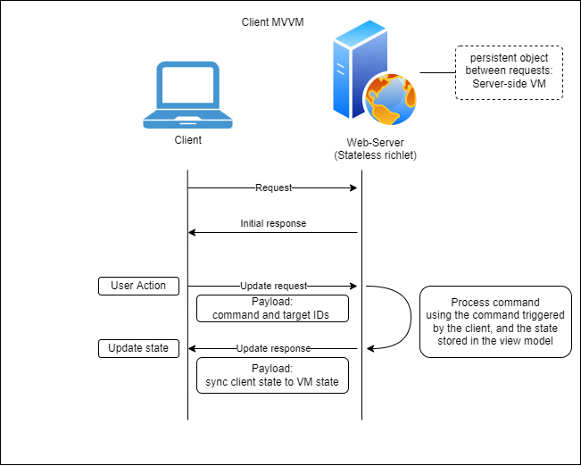 Client MVVM's workflow