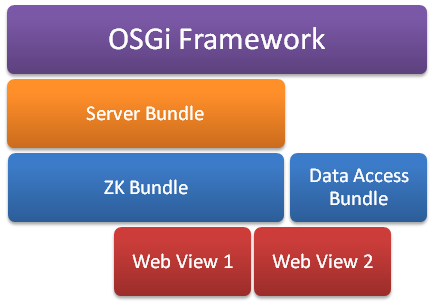 OSGi module concept.png