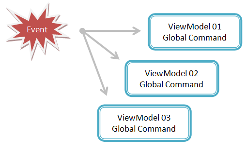 MVVM Global Command Overview